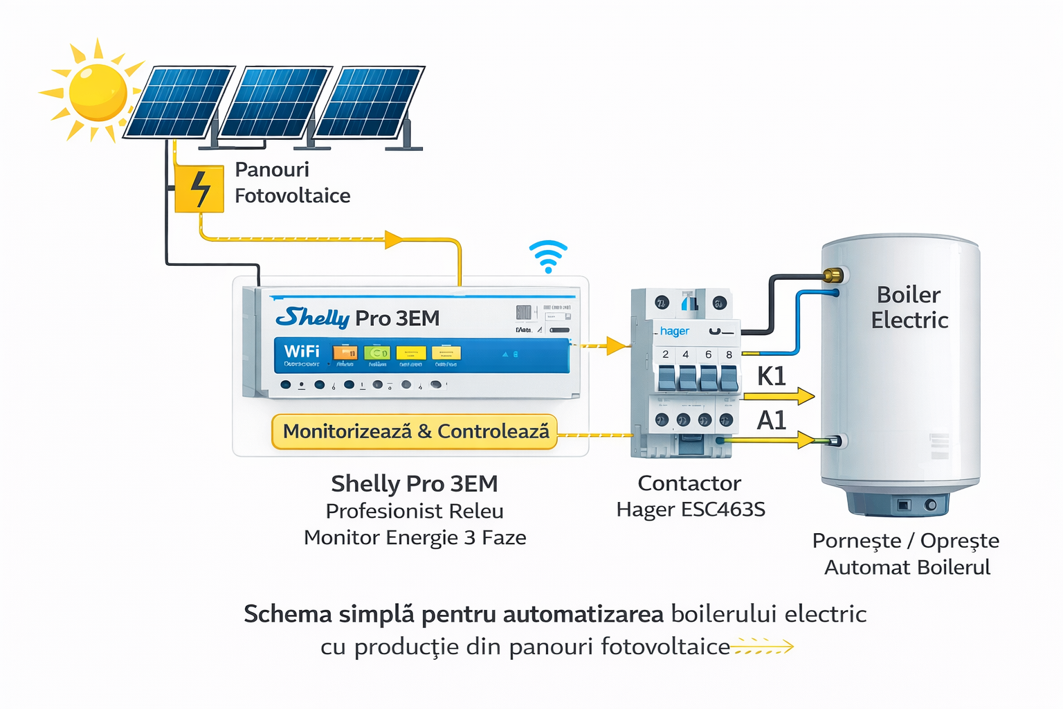 🔌 Cum Automatizezi Incalzirea Boilerului Folosind Energia din Panourile Fotovoltaice