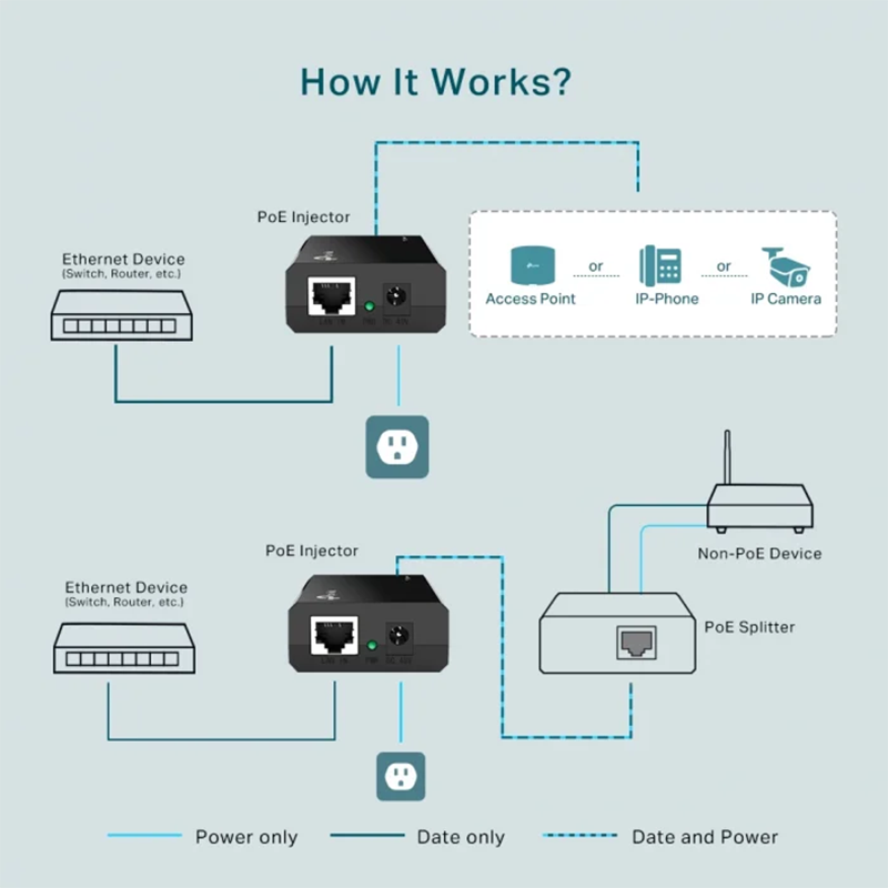 Injector PoE Gigabit 15.4W, TP-LINK TL-PoE150S