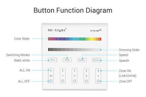 Telecomanda perete MiBoxer wireless 4 zone RGB/RGBW